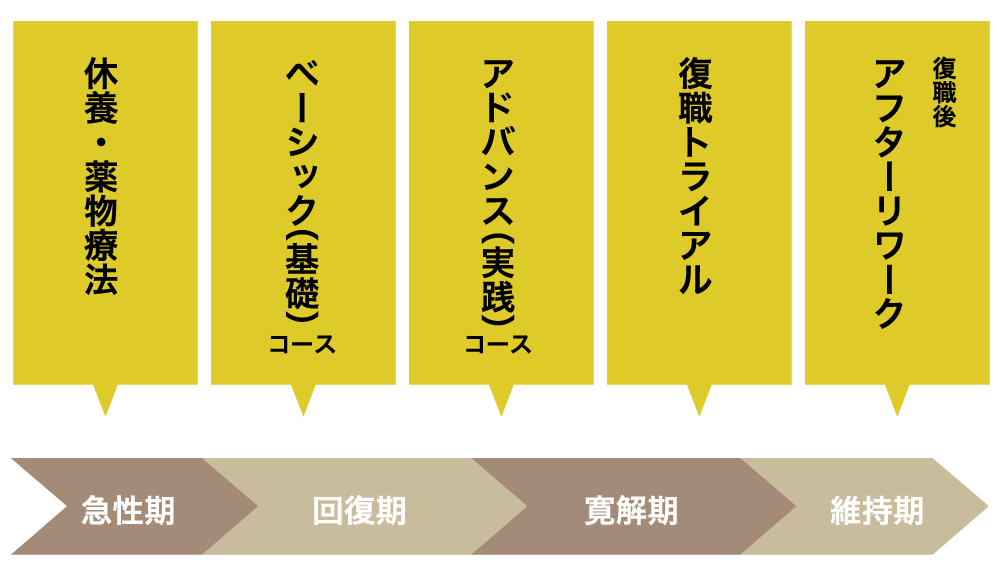 段階的なプログラムによるトータルケア
